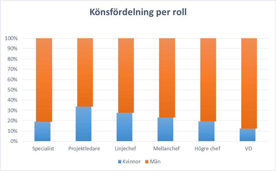 Könsfördelning